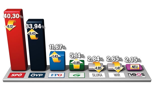 NÖ: Pröll zertrümmert die SPÖ