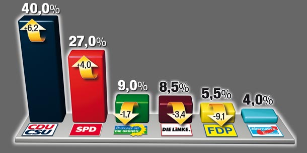 Merkel siegt mit 40%, Faymann mit 27%