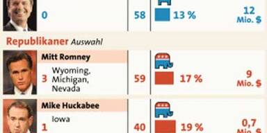 Obama gewinnt South-Carolina