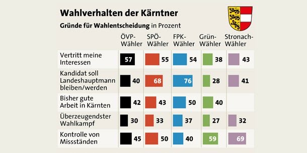 FPK verliert massiv in Kärnten