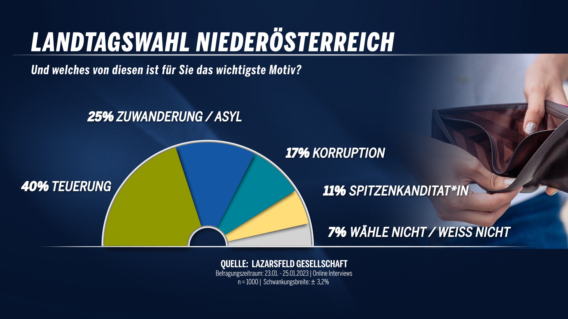 Wahlmotive NÖ-Wahl