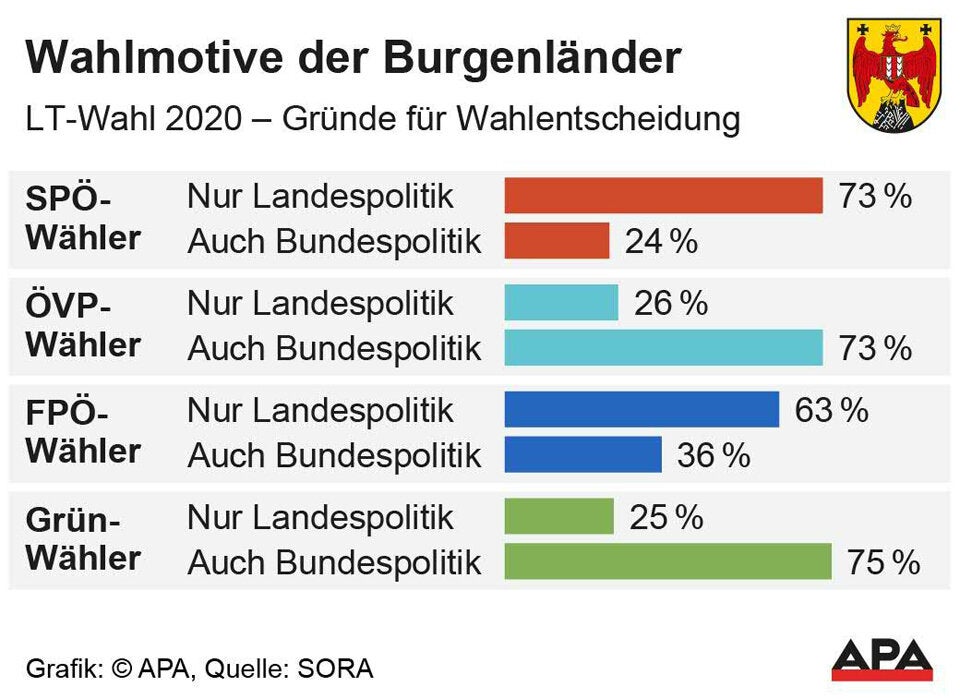Das waren die Wahlmotive der Burgenländer
