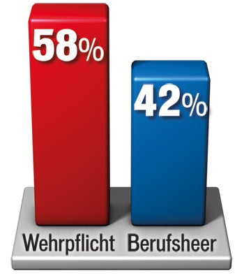 58 Prozent für Wehrpflicht