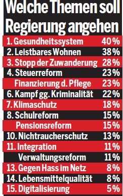 Umfrage: Wen würden Sie wählen?