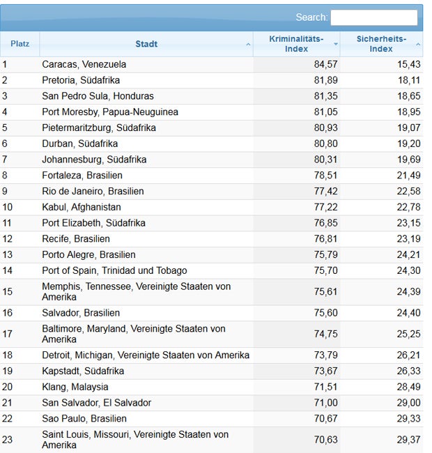 Das sind die gefährlichsten Städte der Welt