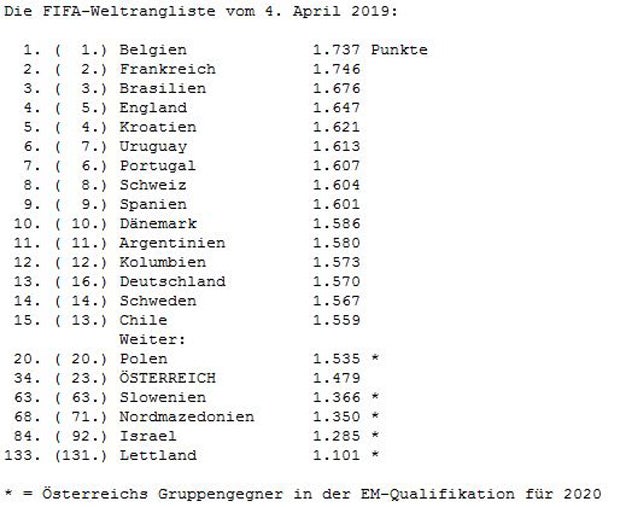 ÖFB-Nationalteam fällt in der Weltrangliste zurück