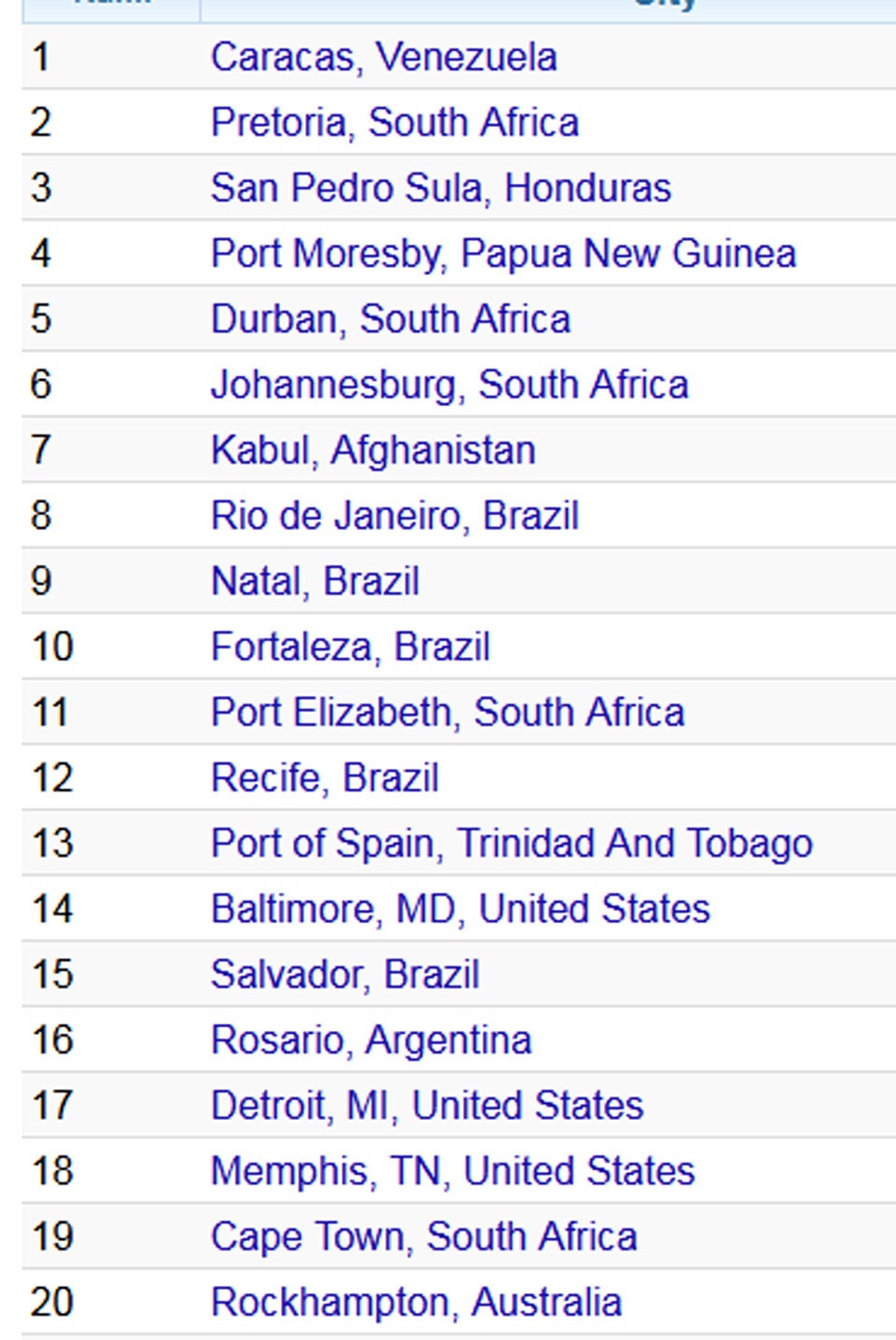 Das sind die gefährlichsten Städte der Welt