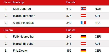 ÖSV-Asse verpassen Podest