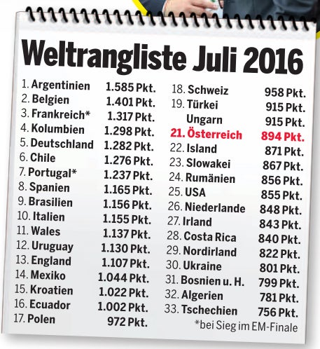 ÖFB-Team stürzt in Weltrangliste ab