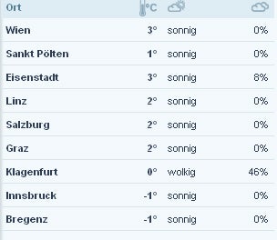 Frühling vier Wochen zu früh