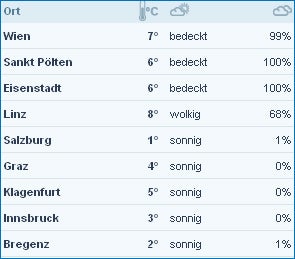 Jetzt kommt der Turbo-Frühling