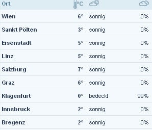 Frühling vier Wochen zu früh