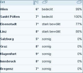 Jetzt kommt der Turbo-Frühling