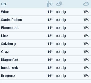 Temperatur-Rekord in Wien gefallen