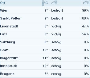 Jetzt kommt der Turbo-Frühling