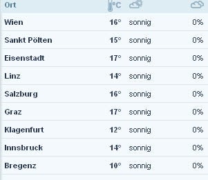 Temperatur-Rekord in Wien gefallen