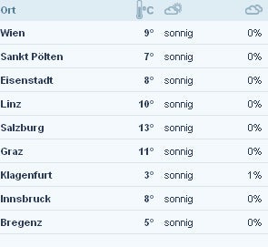 Frühling vier Wochen zu früh