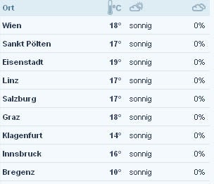 Temperatur-Rekord in Wien gefallen