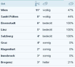So strahlend startete der Frühling