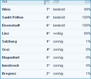 Jetzt kommt der Turbo-Frühling