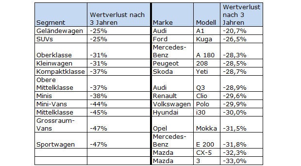 Das sind die wertstabilsten Autos