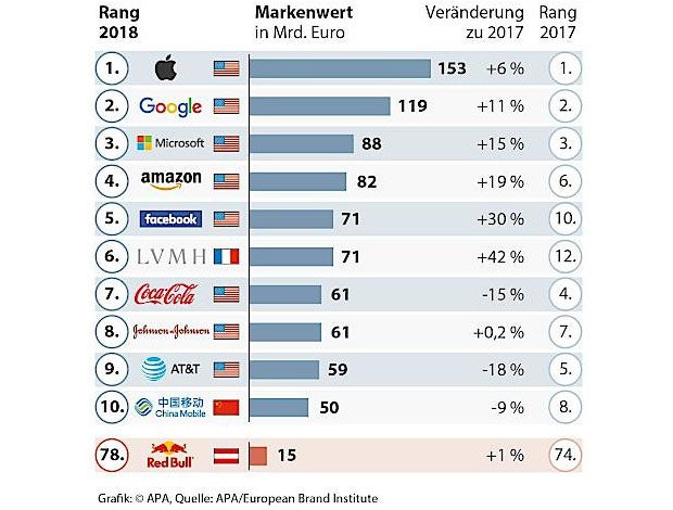 Das sind die wertvollsten Marken der Welt