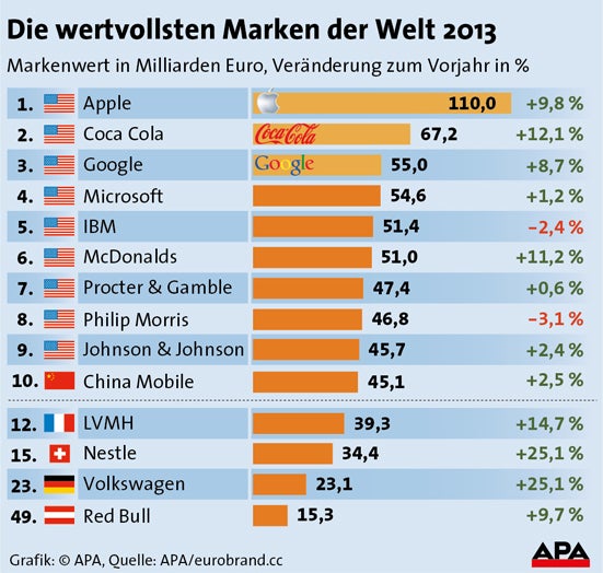 Apple bleibt wertvollste Marke der Welt
