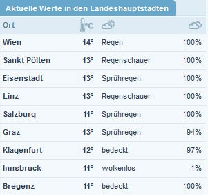 Unwetter-Warnung für das Wochenende