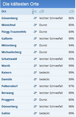 Schneewalze und Schmuddelwetter