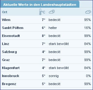 Am Samstag kommt der Super-Frühling
