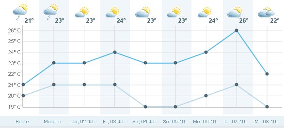 Alles flog im Strandgewitter durch die Luft