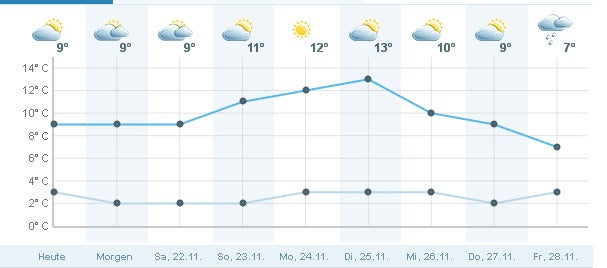 So unfair wird das Wochenend-Wetter