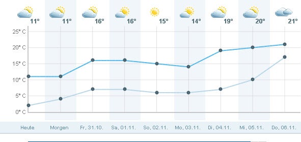 Jetzt kommt der Rekord-Herbst