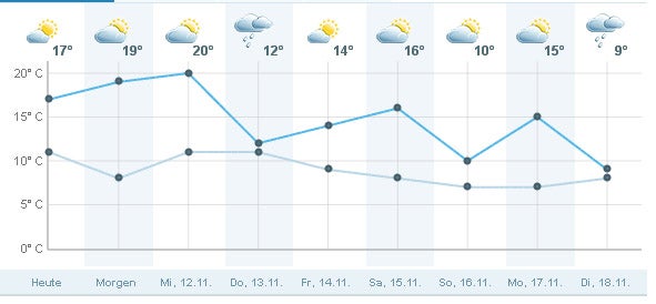 November-Föhn bringt uns jetzt über 20 Grad