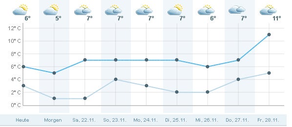 So unfair wird das Wochenend-Wetter