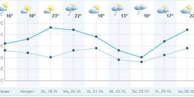 Jetzt fahren die Temperaturen Achterbahn