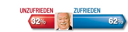 Wien-Wahl: SPÖ verliert 7 Prozent