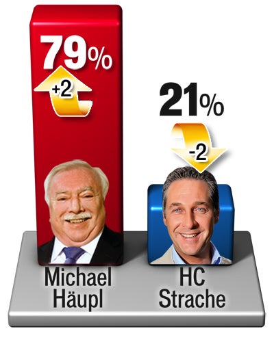 Wien-Wahl: SPÖ verliert 7 Prozent