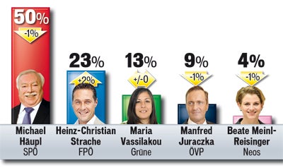 Wien-Wahl: SPÖ verliert 7 Prozent