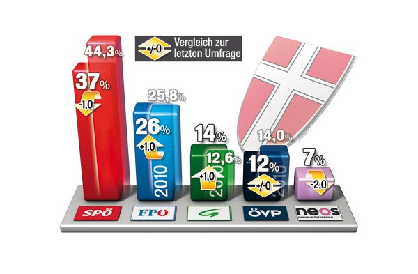 Wien-Wahl: SPÖ verliert 7 Prozent