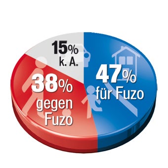 Wien-Wahl: SPÖ verliert 7 Prozent