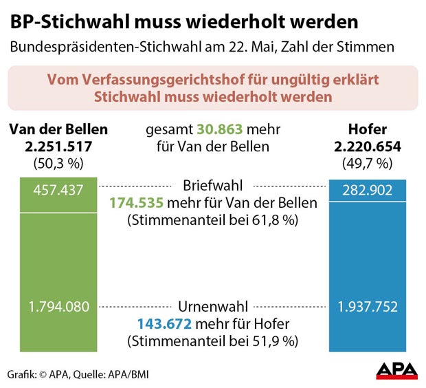 VfGH: Hofburg-Wahl wird wiederholt!