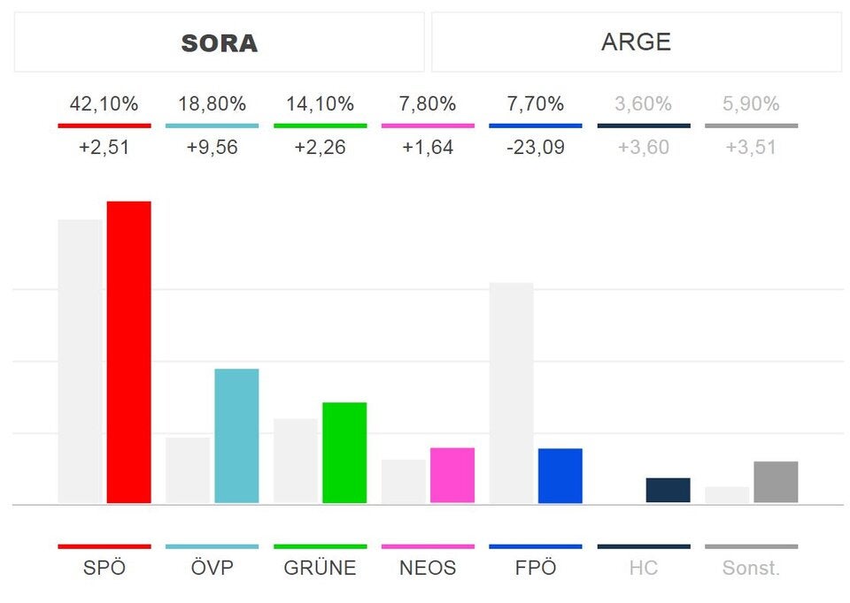 Das ist das vorläufige Endergebnis ohne Wahlkarten