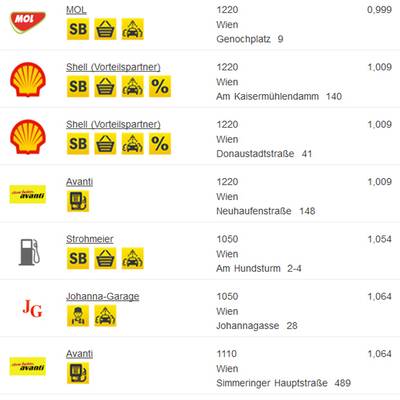 Ttirol: Hier ist Super am günstigsten