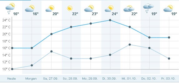 So wird das Wetter auf der Wiener Wiesn