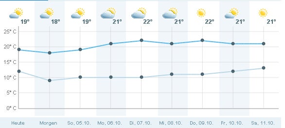 Bis zu 22 Stunden Sonne am Wochenende