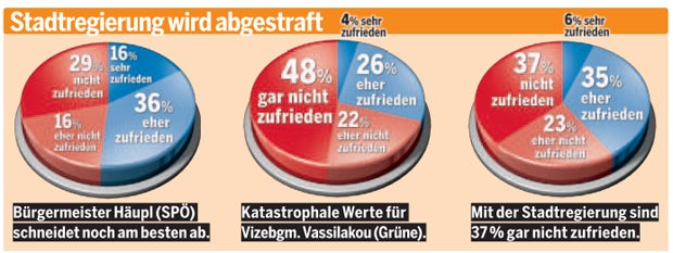 Umfrage-Watsche für Rot-Grün