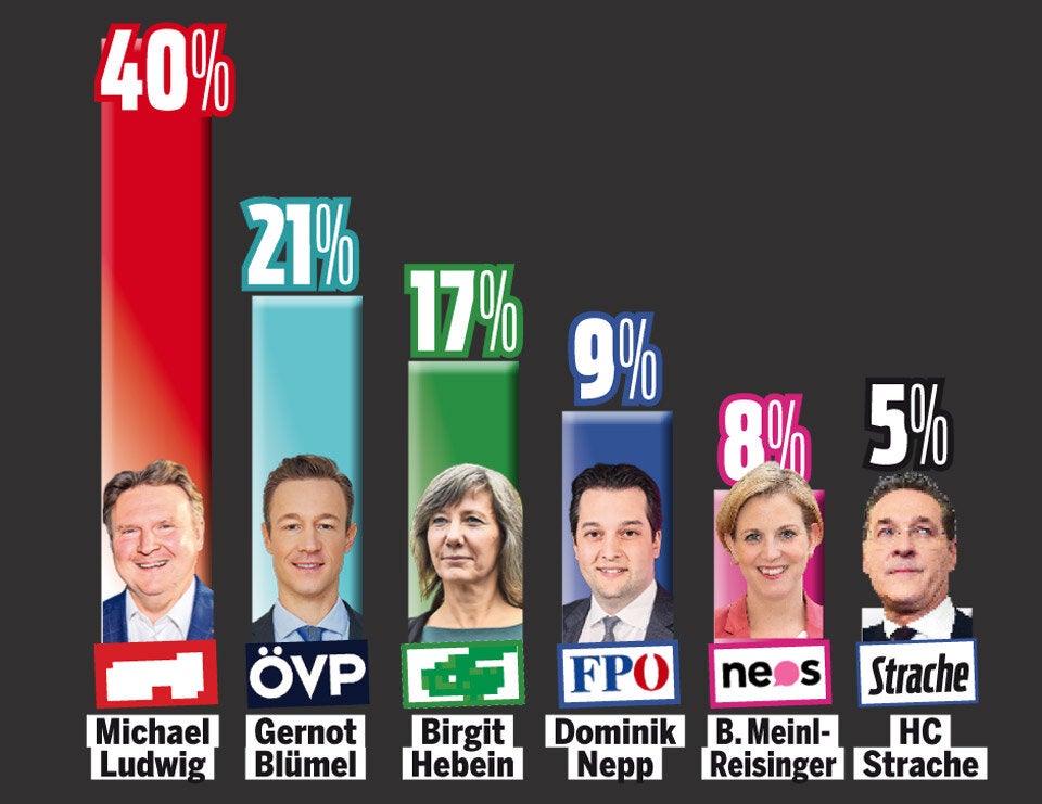 Umfrage: Wien-Wahl wird zum Thriller