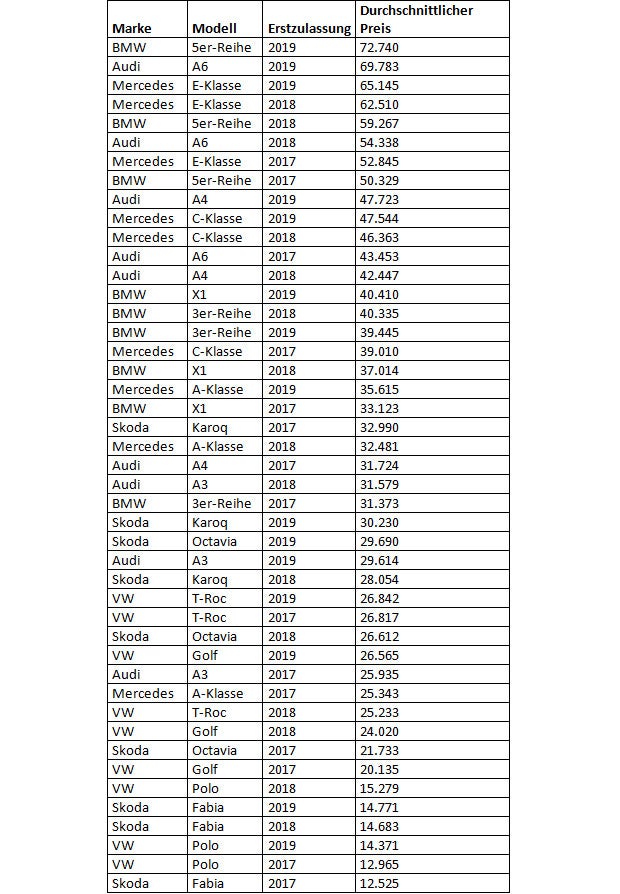 So viel Wert verlieren Gebrauchtautos