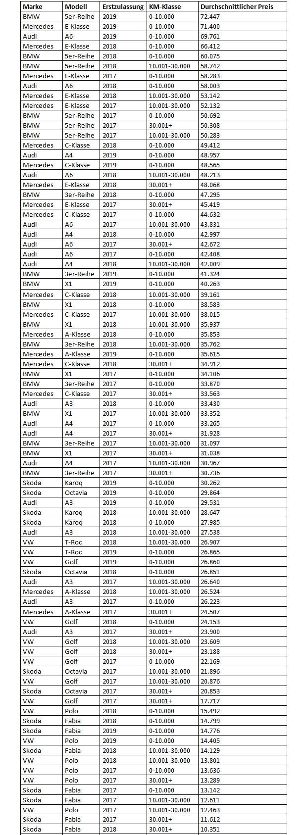 So viel Wert verlieren Gebrauchtautos